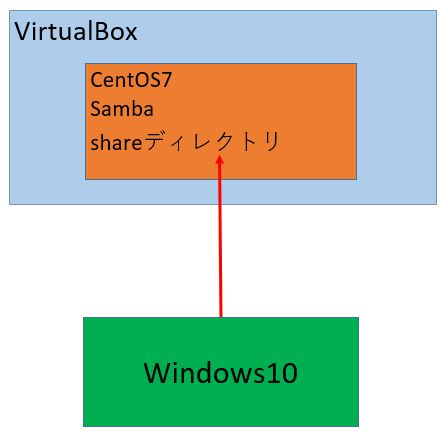 centos7_samba_01